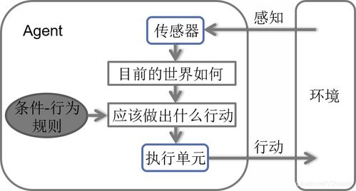 AI算法復習精要與人工智能基礎軟件開發入門指南